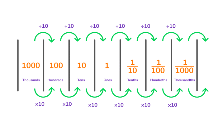 Decimal Places